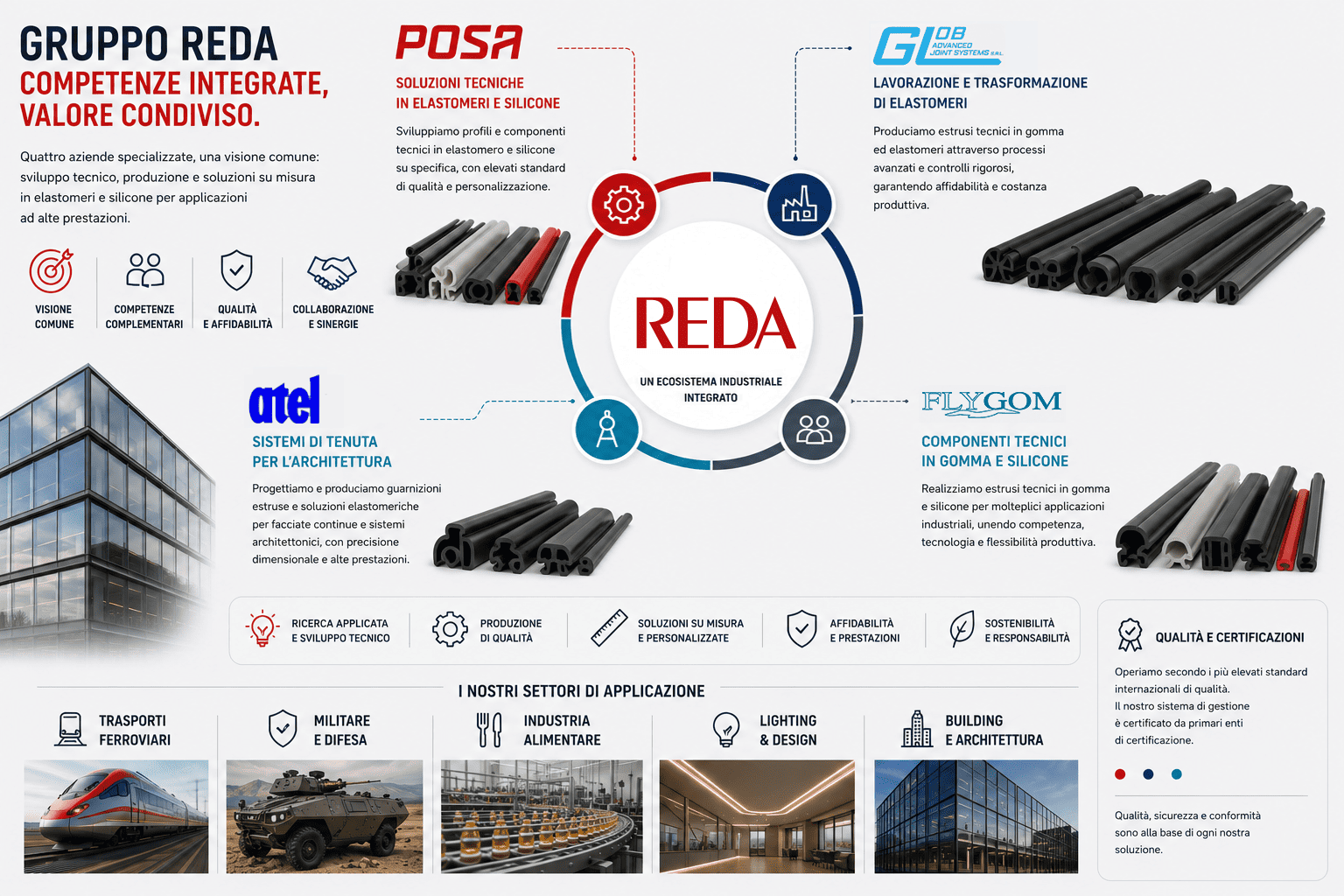 Gruppo Reda: POSA, Atel, Glob e Flygom: ricerca, innovazione e sviluppo industriale integrato