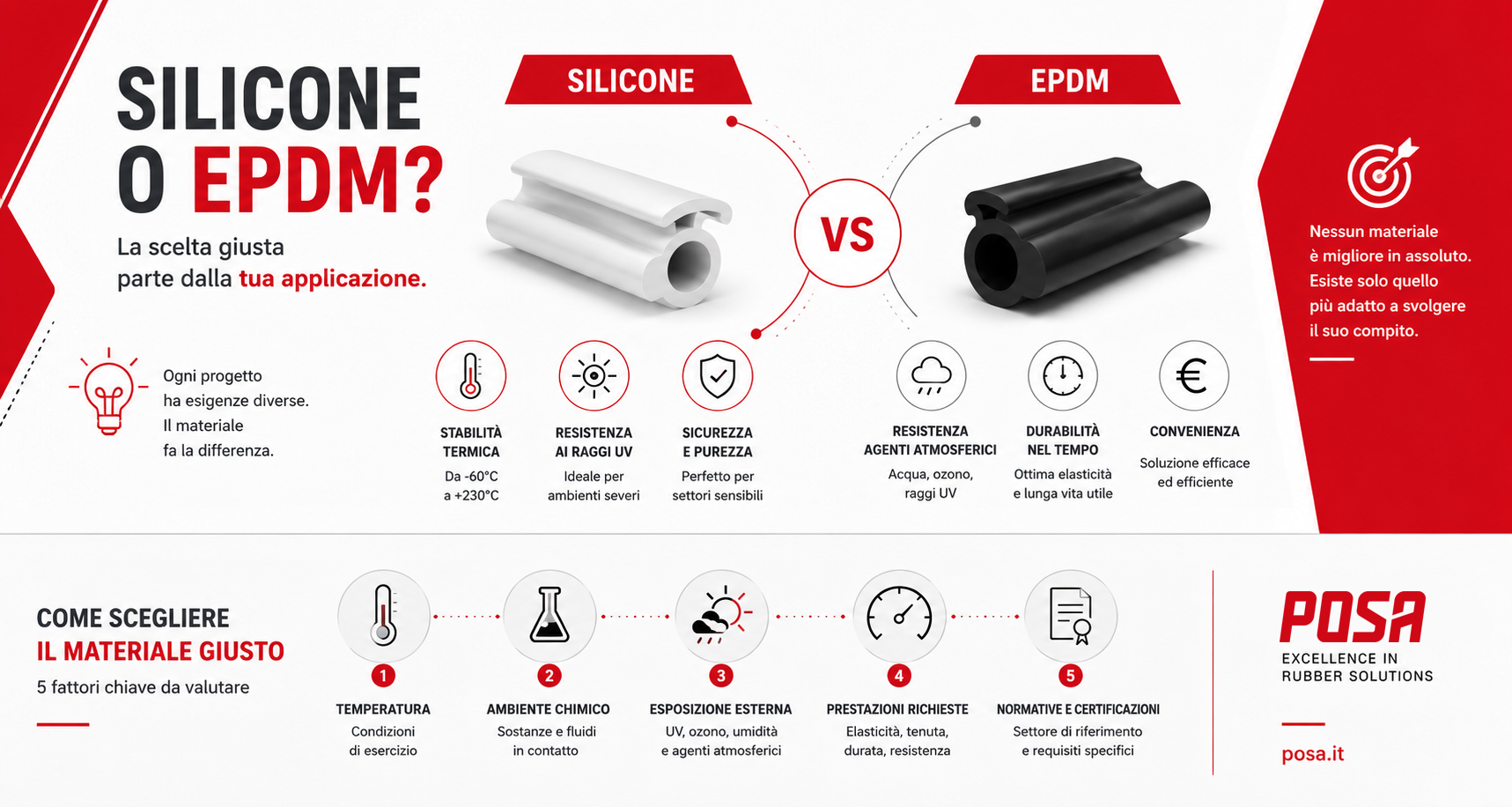 Silicone or EPDM? The choice starts with the application, not the material